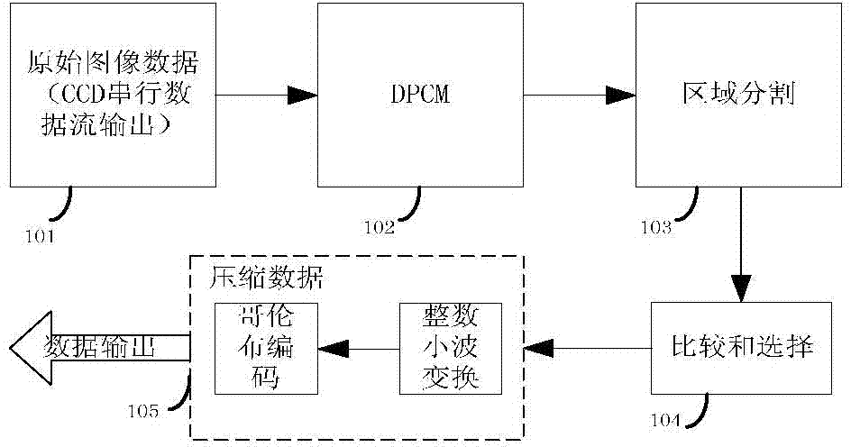 CT (Computed Tomography) data compression method