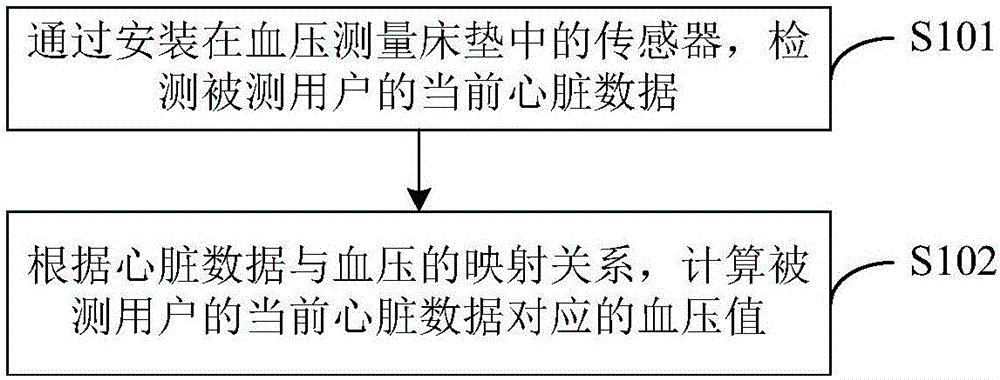 Blood pressure measurement mattress and blood pressure detection method and device