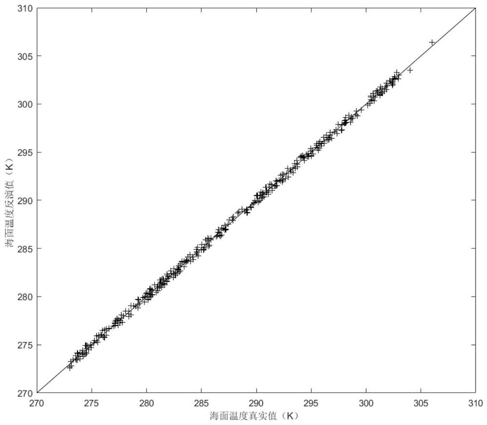 One-dimensional synthetic aperture radiometer sea surface wind speed inversion method based on deep learning