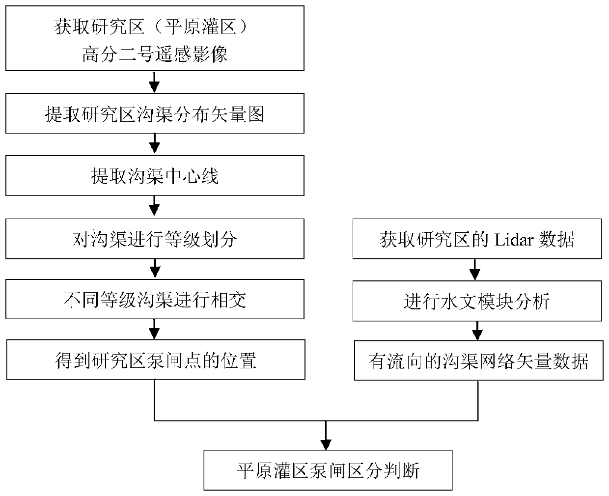 Plain irrigation district pump gate point position and type identification method based on GF-2 and Lidar data