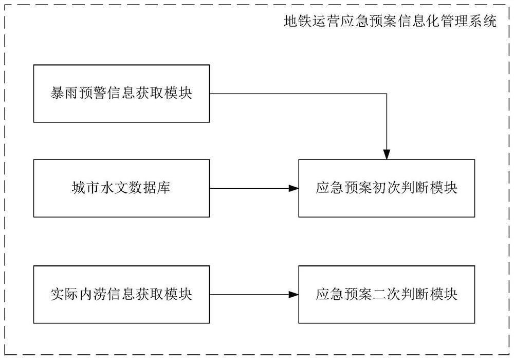 Subway operation emergency plan informatization management system