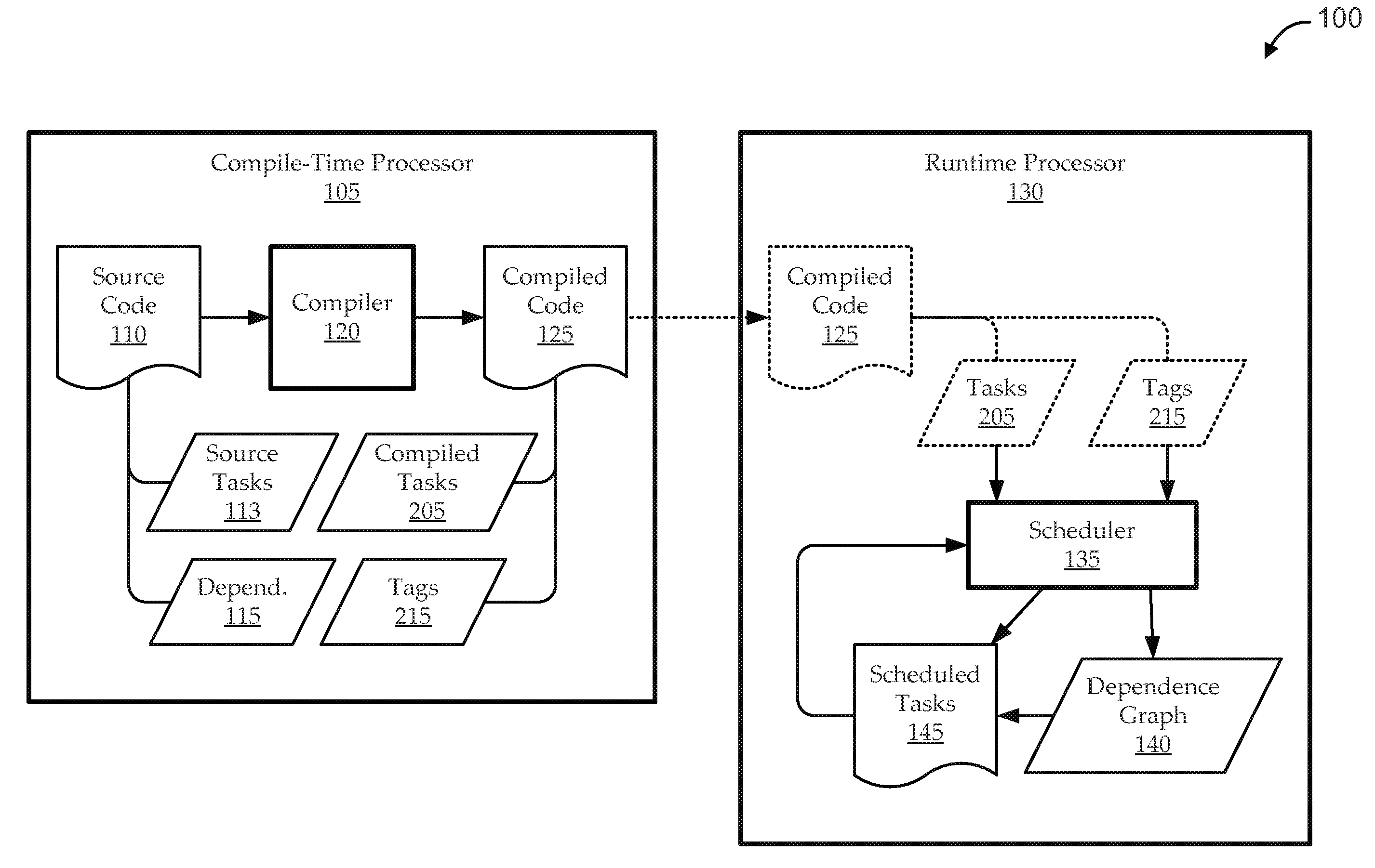 Runtime handling of task dependencies using dependence graphs