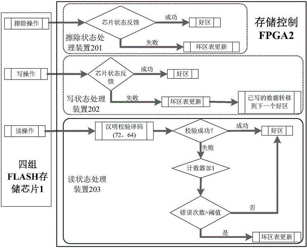 Bad block management system for satellite-based NAND FLASH solid memory