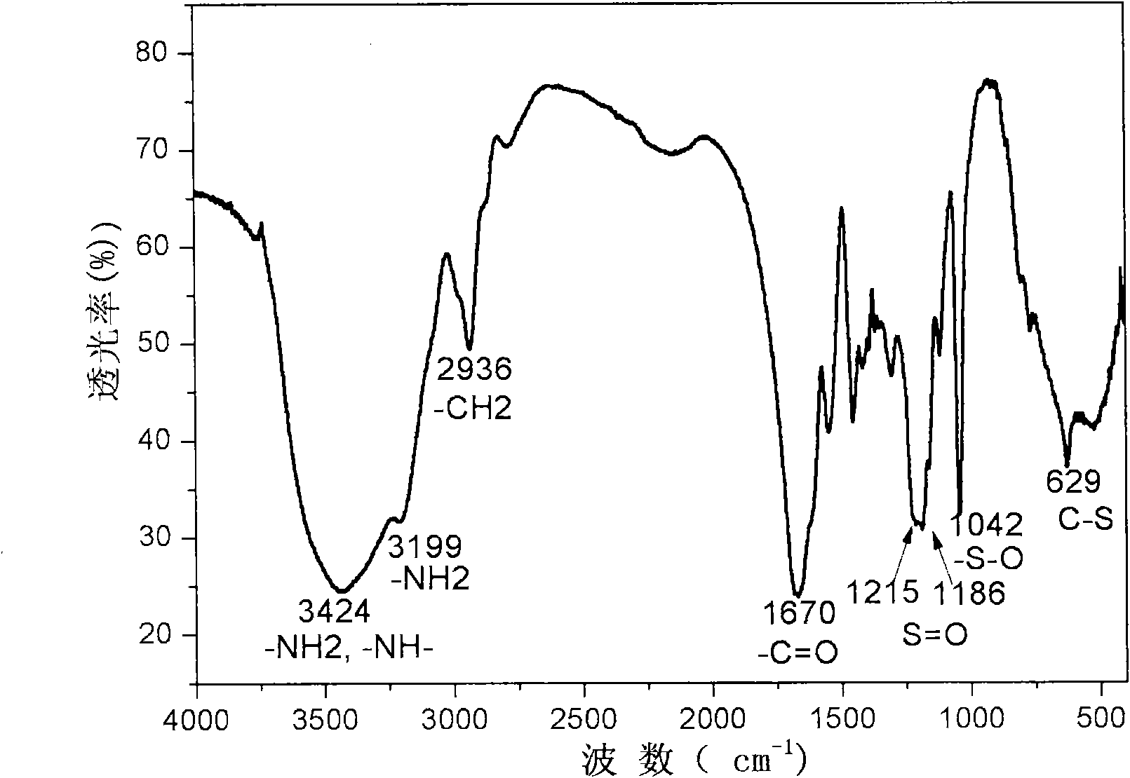 Preparation method of ultrahigh molecular weight sulfonic acid-type polyacrylamide