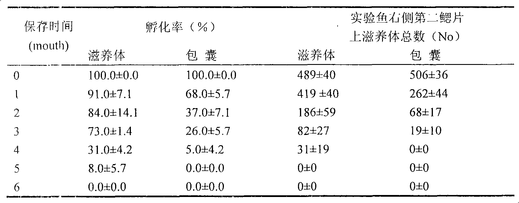 Low temperature storage method for cryptocaryon irritans trophont and cyst