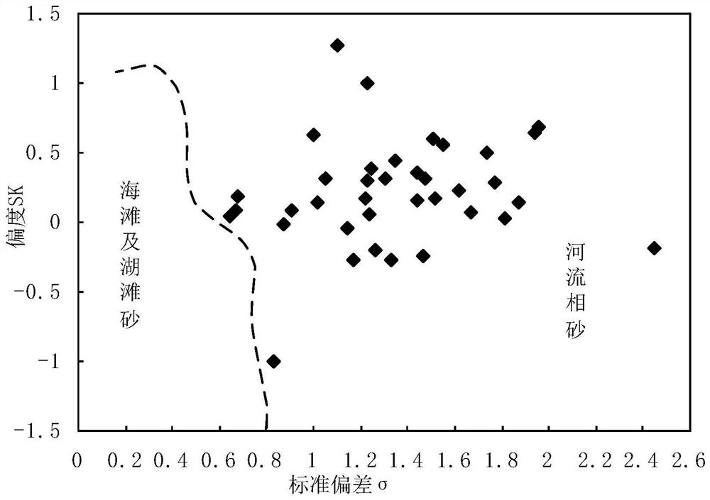 Sedimentary rock granularity mathematical statistical analysis method