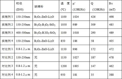 A kind of low temperature sintered flexible magnetic sheet and preparation method thereof