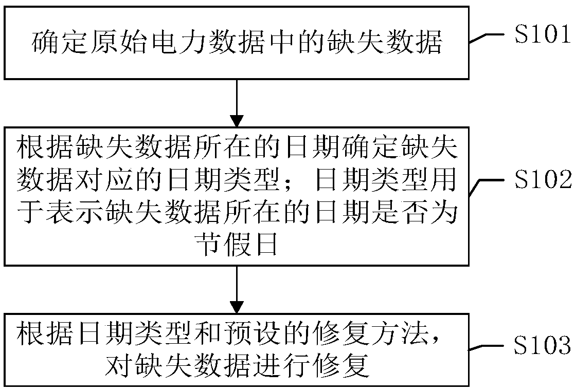 Data repair method, apparatus and equipment and storage medium