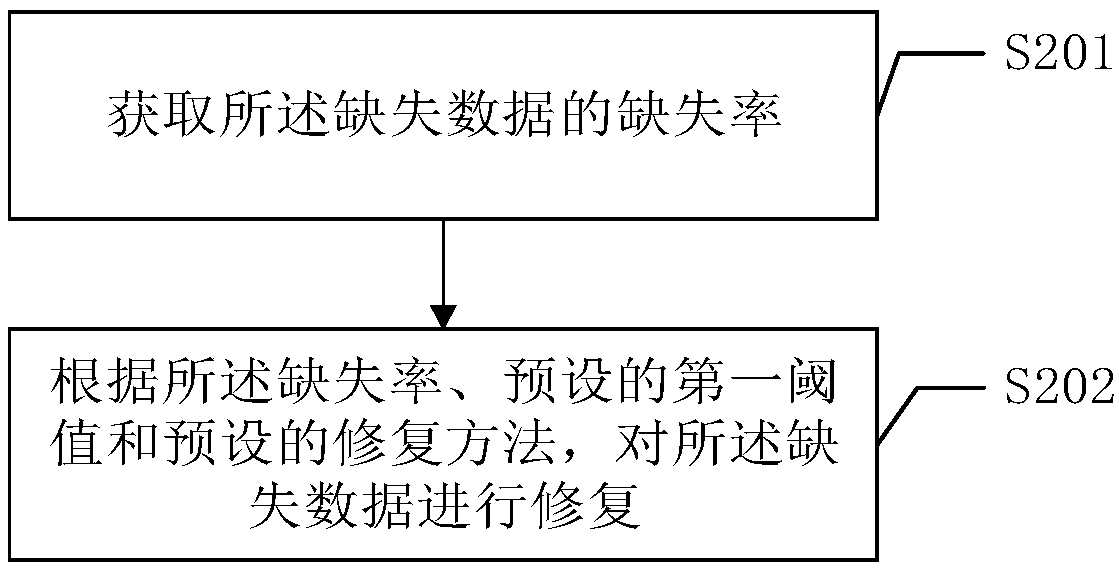 Data repair method, apparatus and equipment and storage medium