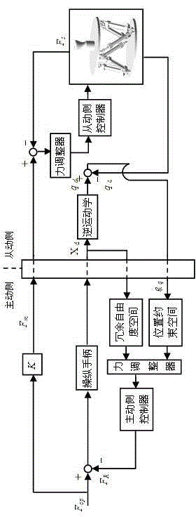 Multi-degree-of-freedom electro-hydraulic servo telemanipulator force feedback control method