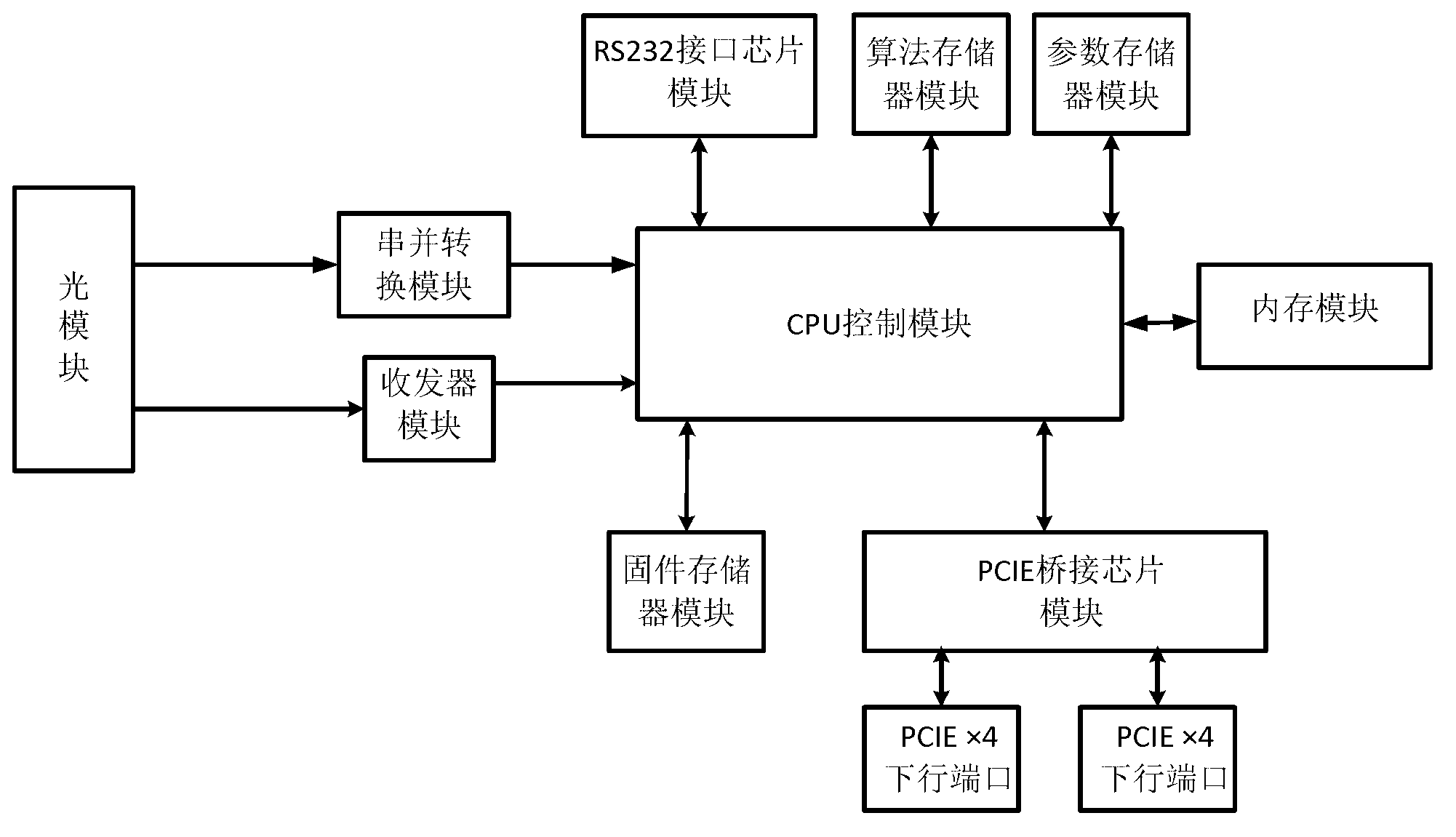 Kilomega and tens of kilomega Ethernet composite card and implementation method thereof