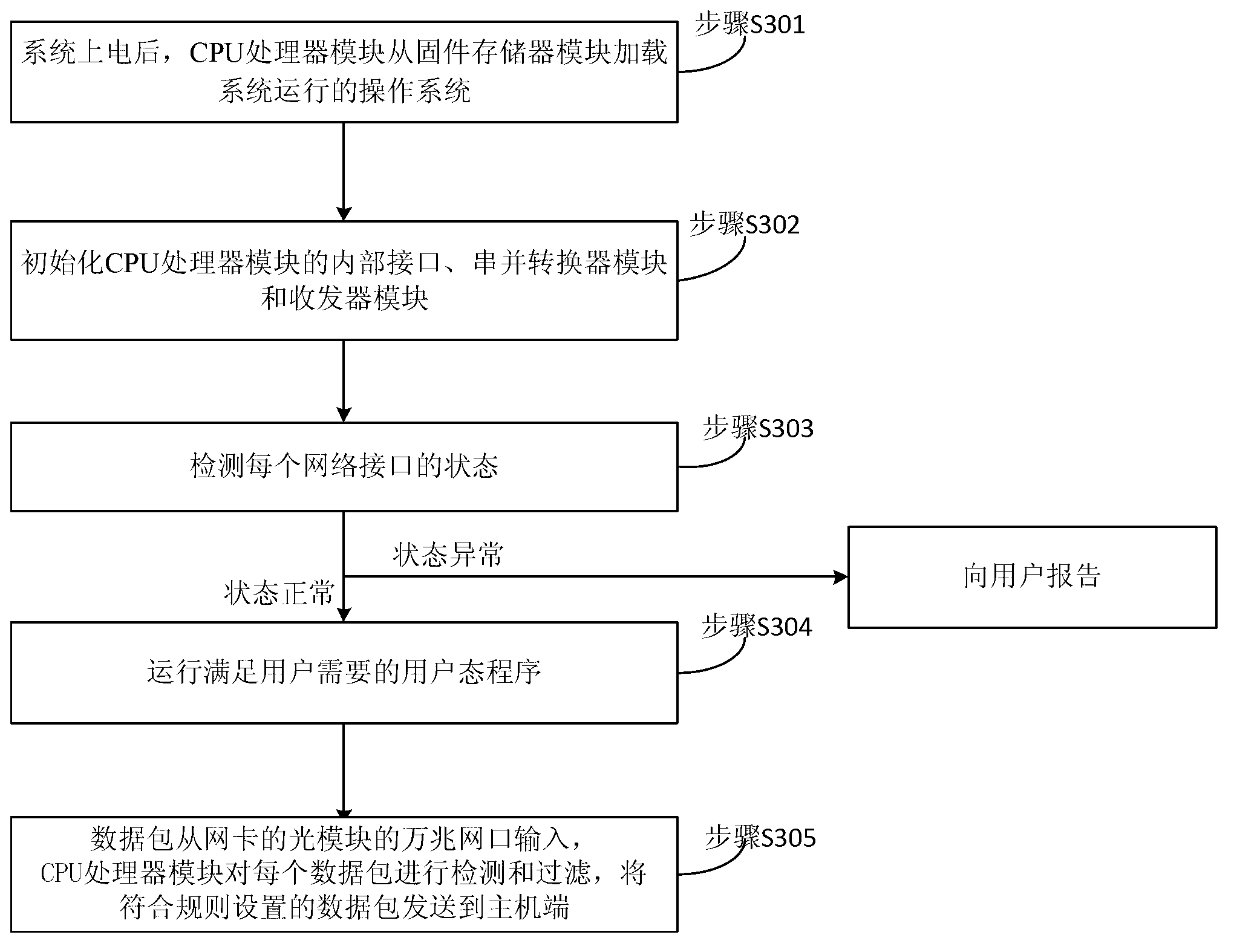 Kilomega and tens of kilomega Ethernet composite card and implementation method thereof