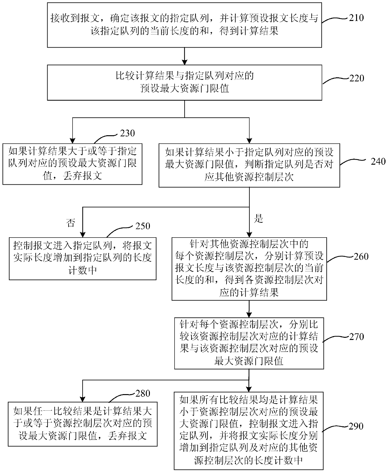 Queue cache resource control method and device, server and storage medium