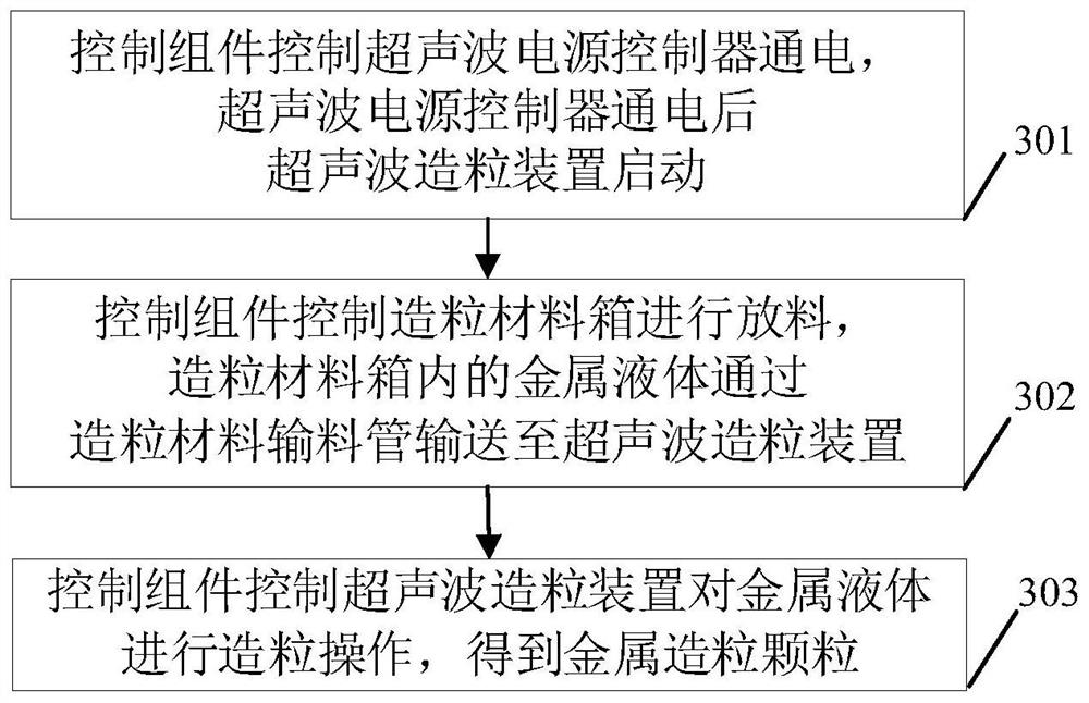 Metal granulation method and equipment thereof