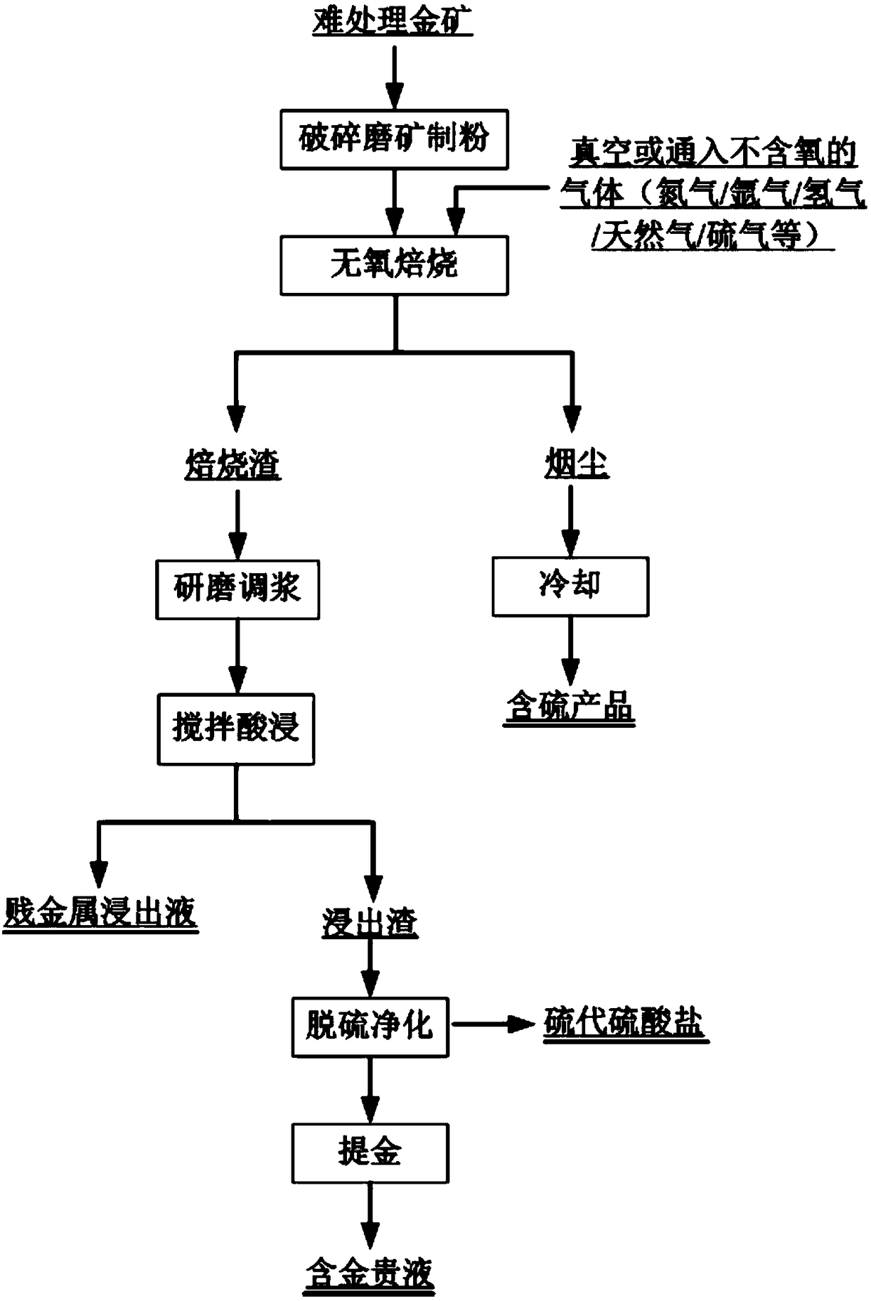 Grinding and leaching pretreatment process of refractory gold ore