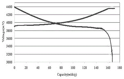 Recycling method of positive electrode piece of lithium ion battery