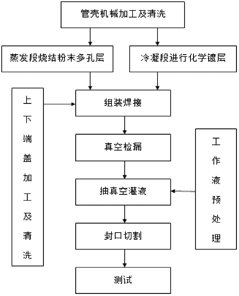 High-efficiency gravity heat pipe and manufacturing method thereof