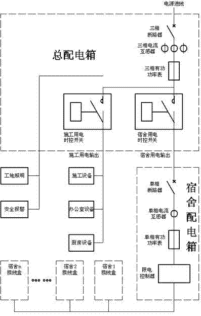 Construction site power utilization period and overload controlling method and power distribution device