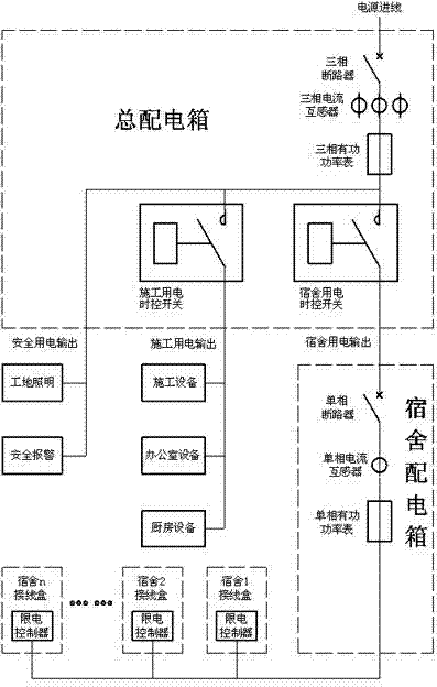 Construction site power utilization period and overload controlling method and power distribution device