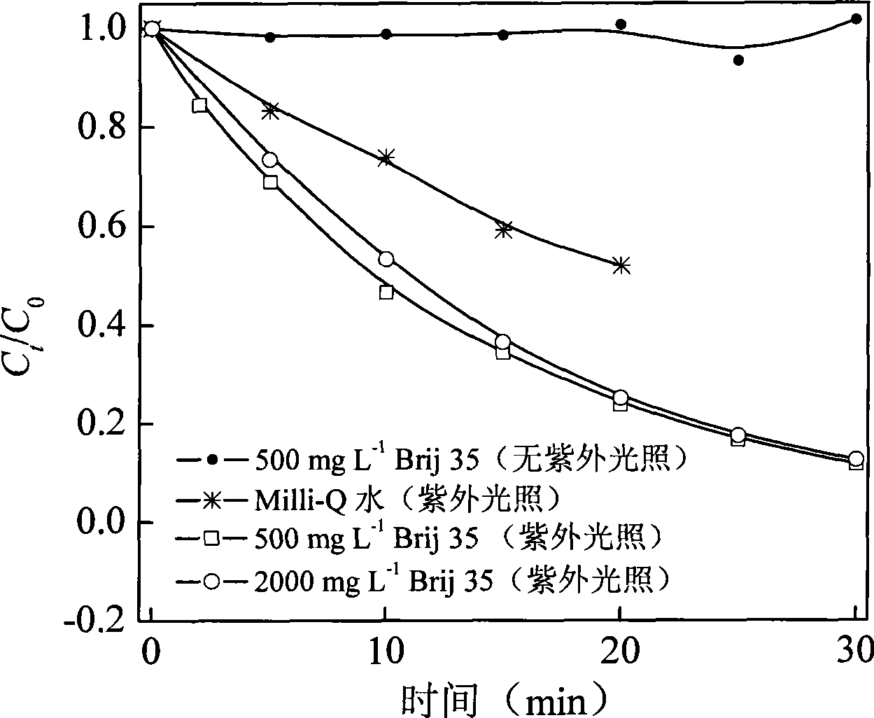 Method for degrading polybrominated diphenyl ethers using surface active agent solubilization combined with UV technique