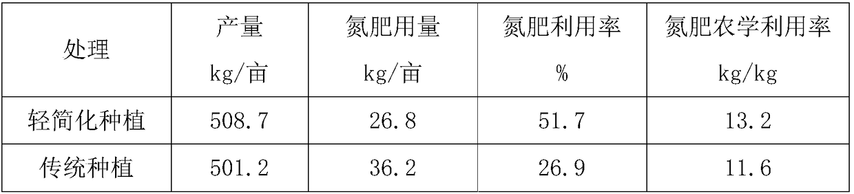 Light and simplified planting method of wheat