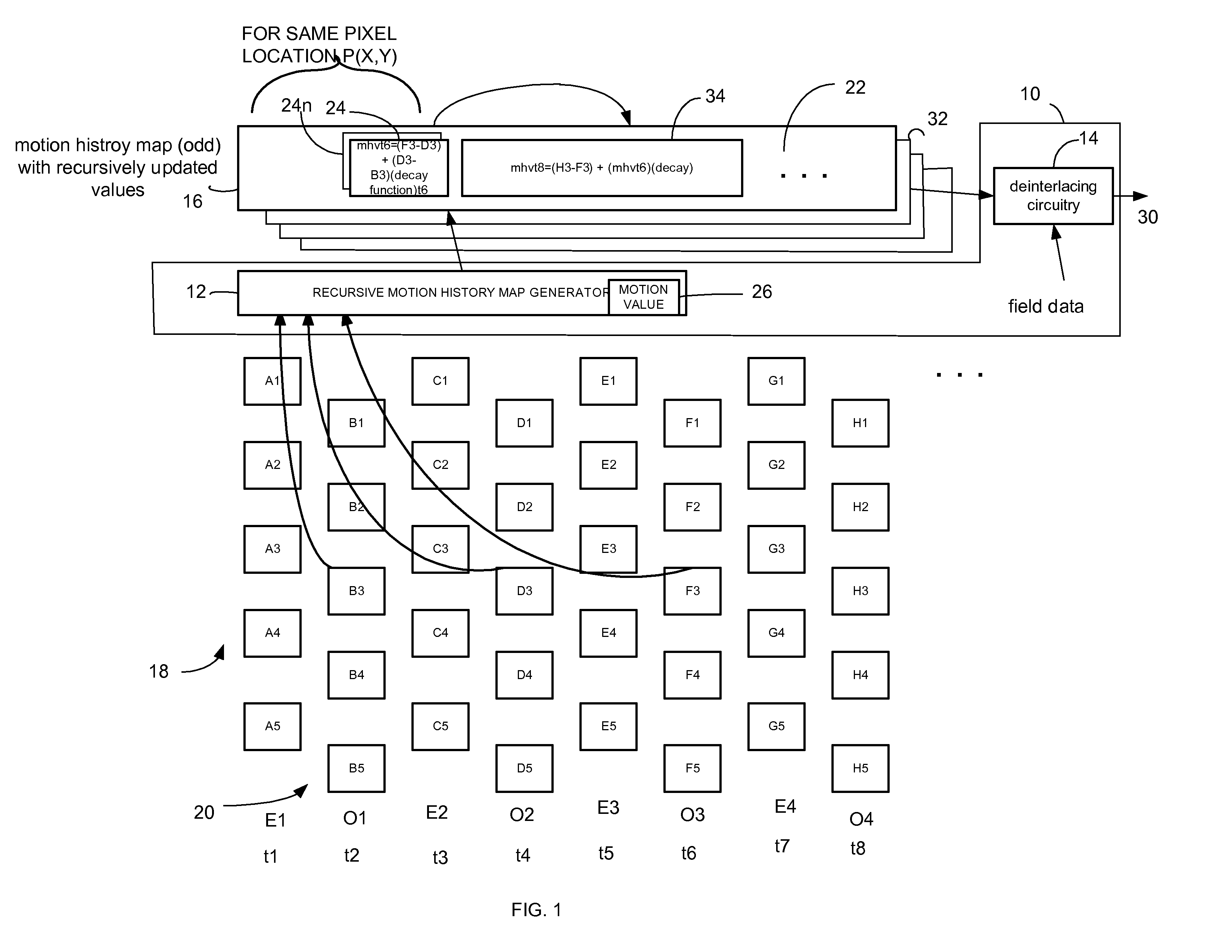 Method and de-interlacing apparatus that employs recursively generated motion history maps