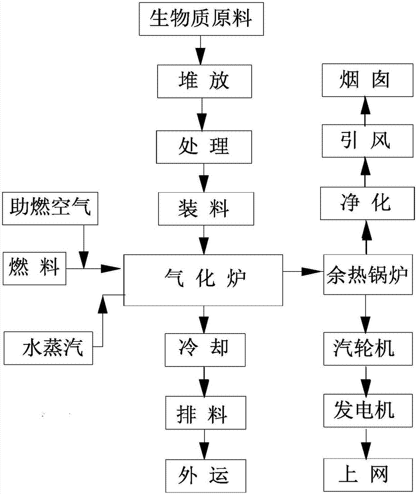 Large-scale biomass power generation process