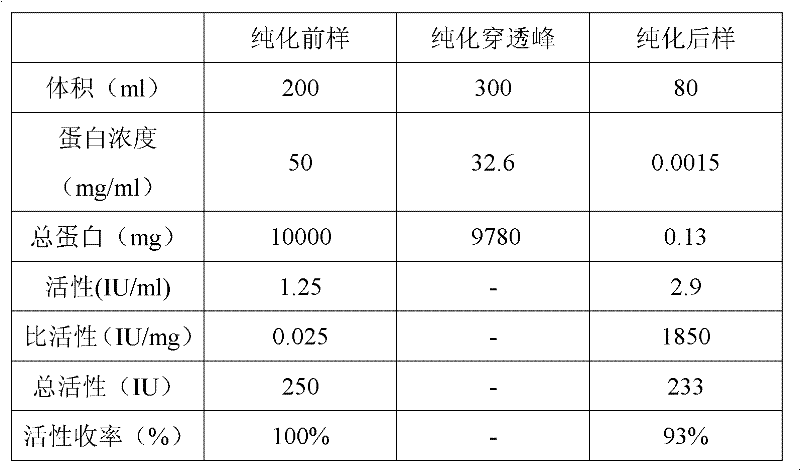 Method for separating and purifying high-purity activated clotting seventh factors from cell culture solution or plasma components