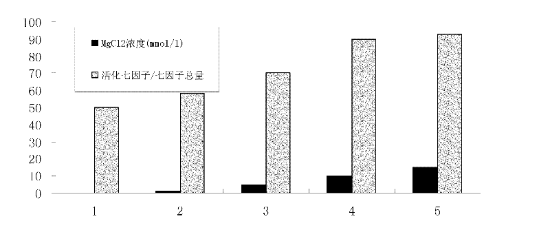 Method for separating and purifying high-purity activated clotting seventh factors from cell culture solution or plasma components