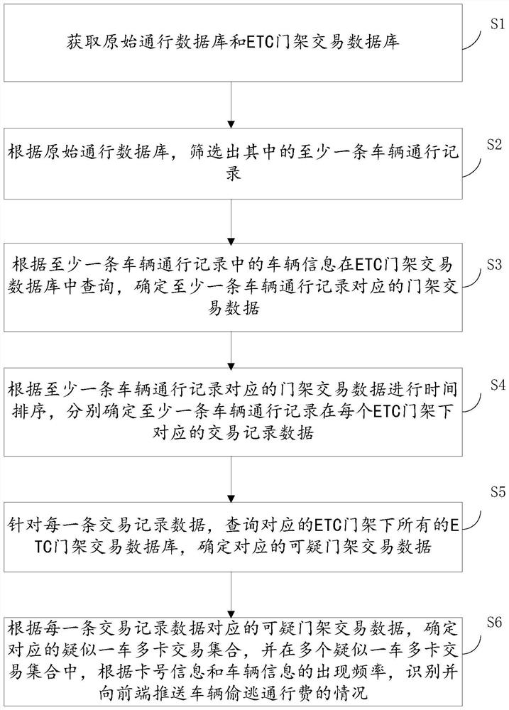 Vehicle toll evasion identification method, device and system