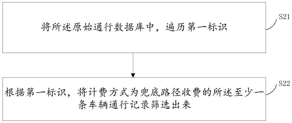 Vehicle toll evasion identification method, device and system