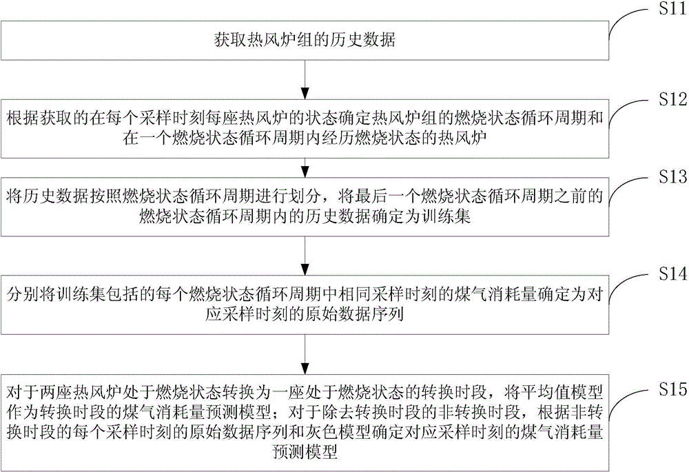 Gas consumption prediction model establishing method and device based on hot blast stove group