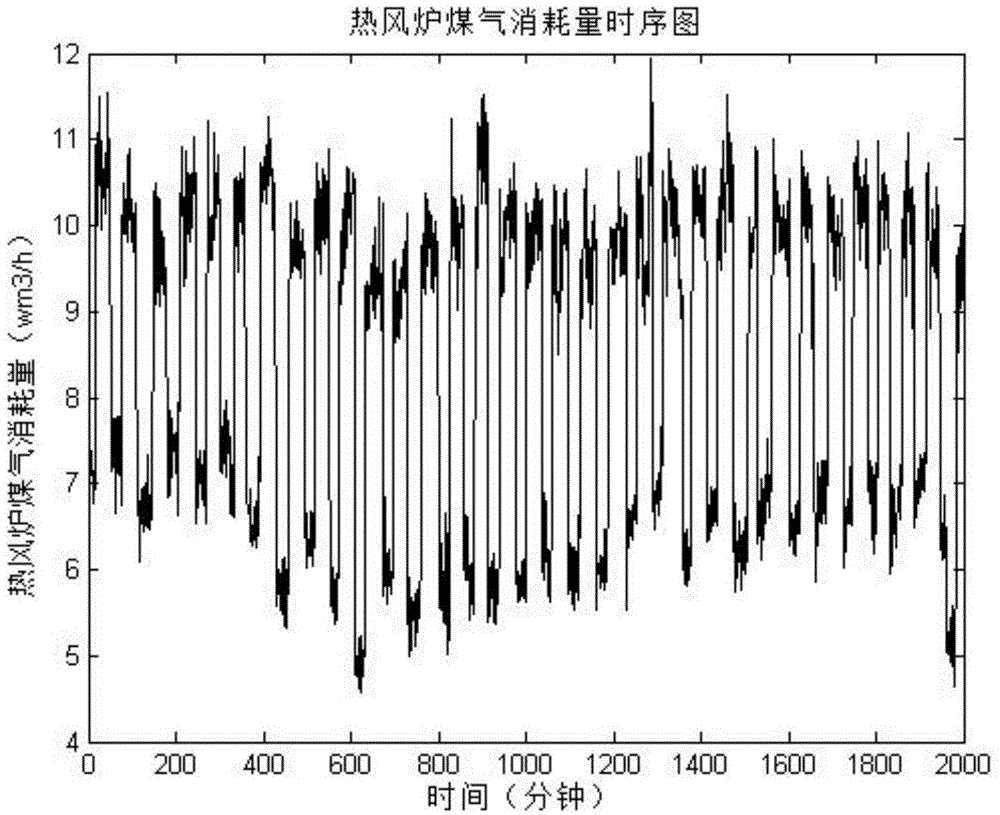 Gas consumption prediction model establishing method and device based on hot blast stove group