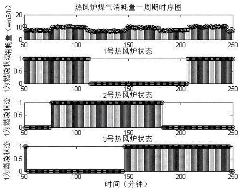 Gas consumption prediction model establishing method and device based on hot blast stove group