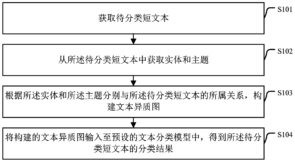 Classification method and device for short texts