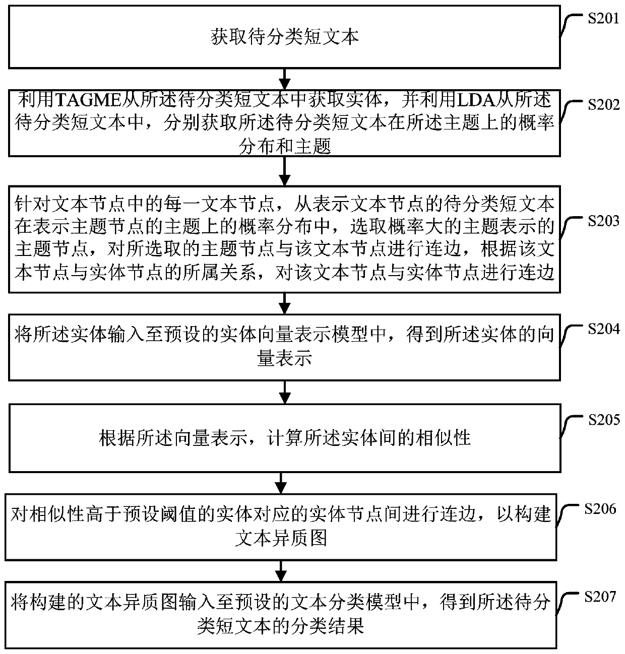 Classification method and device for short texts