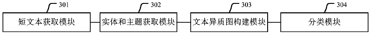 Classification method and device for short texts