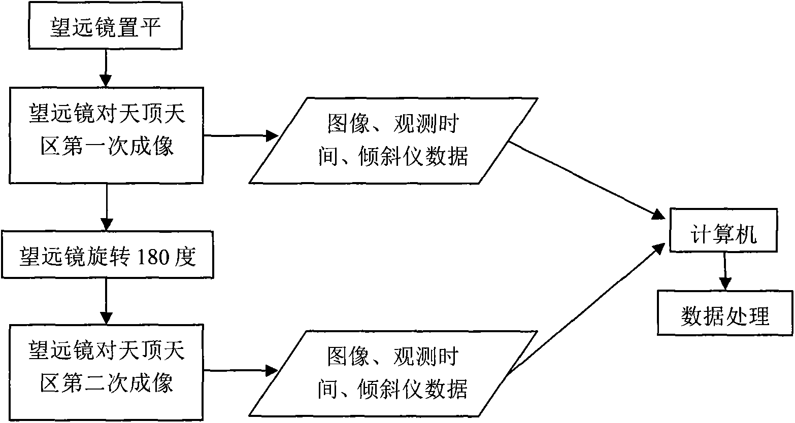 Method for performing rapid celestial fix through CCD (charge coupled device) zenith telescope on ground