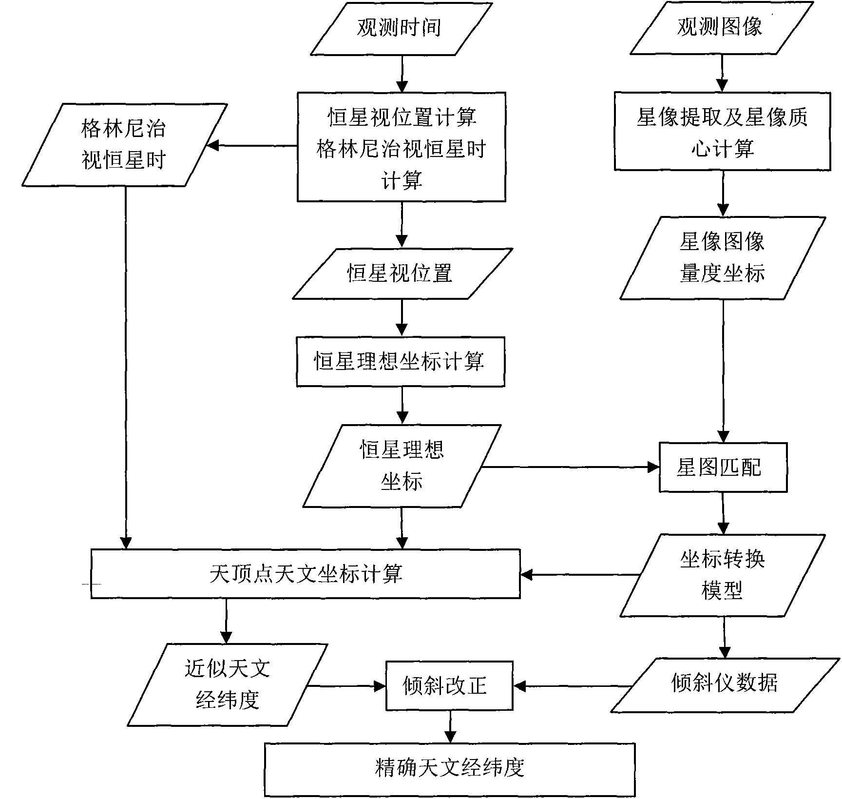 Method for performing rapid celestial fix through CCD (charge coupled device) zenith telescope on ground