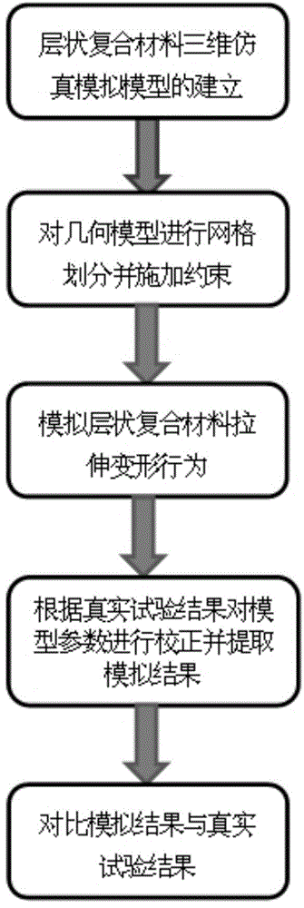 Virtual prediction method for mechanical behaviors of laminated composites