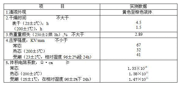 Insulating varnish and preparation method thereof