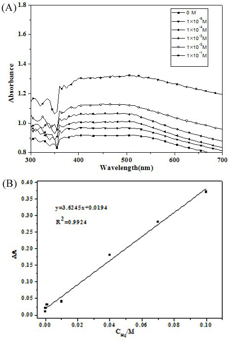 A method for the colorimetric detection of organic mercury by amphiphilic polymer-modified AUNPS