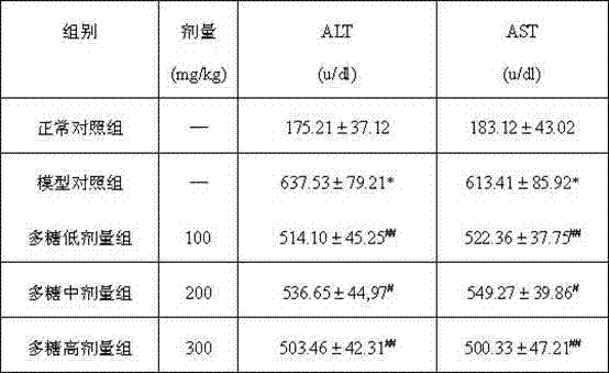 Composite fungal intercellular polysaccharide composition with liver protecting function and preparation method