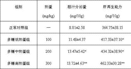 Composite fungal intercellular polysaccharide composition with liver protecting function and preparation method