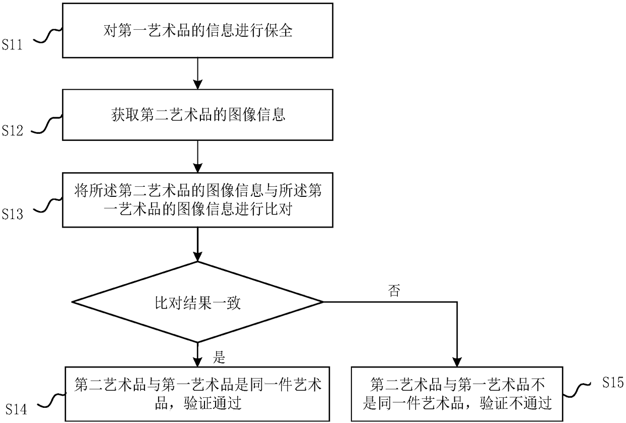 Method and device for anti-counterfeiting of artwork based on block chain