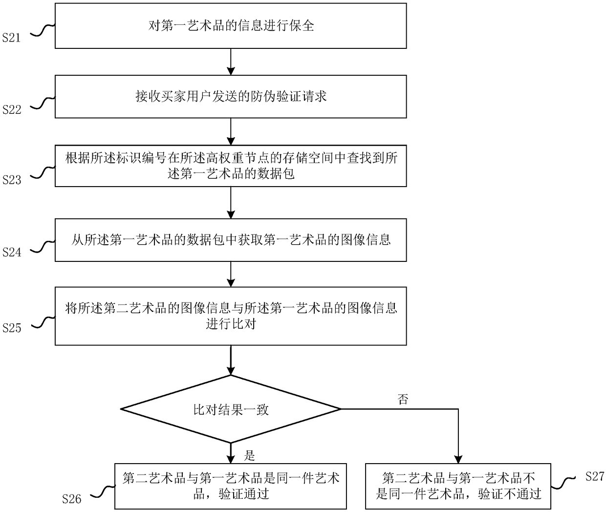 Method and device for anti-counterfeiting of artwork based on block chain