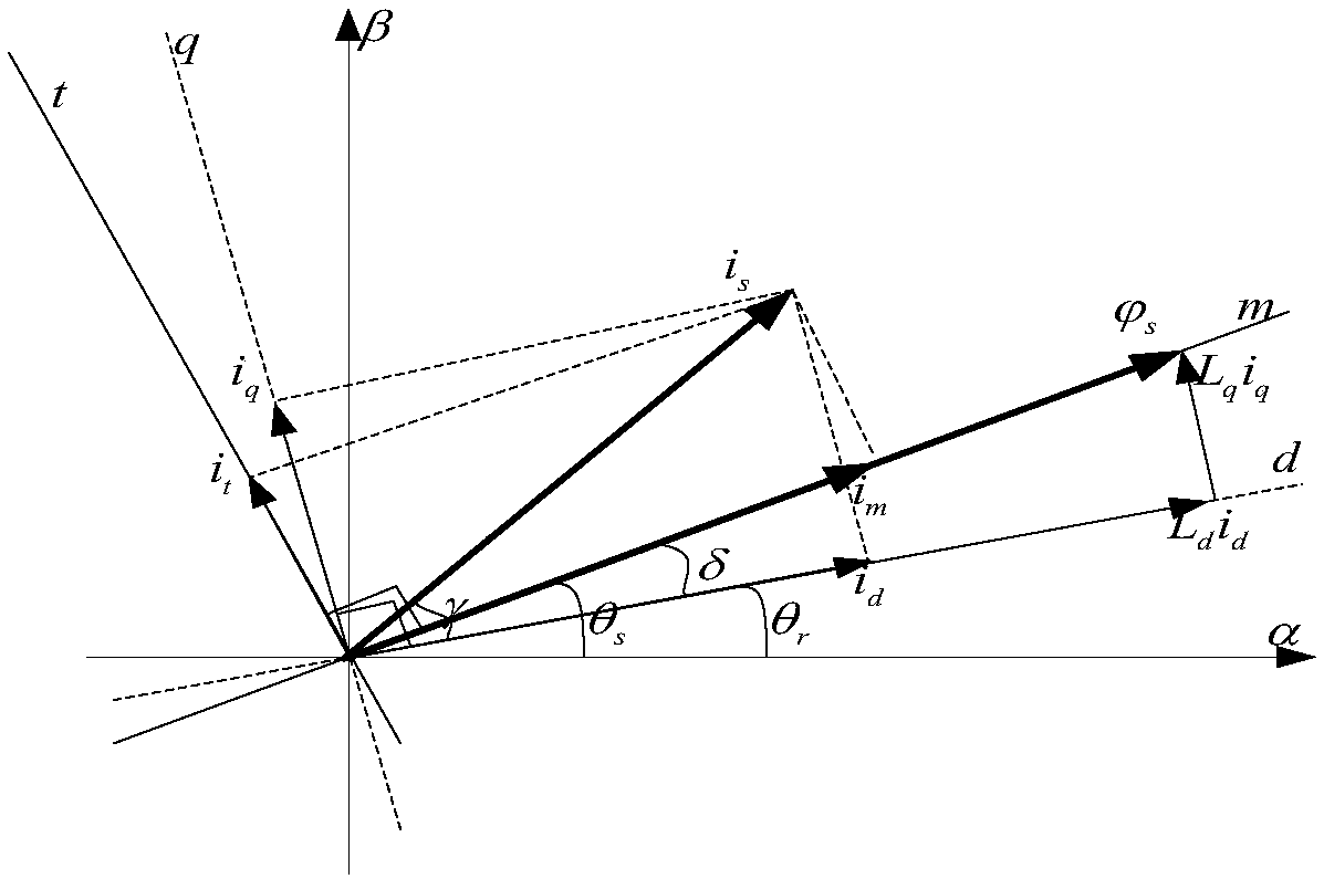 Sensorless DTC control method and control system of synchronous reluctance motor