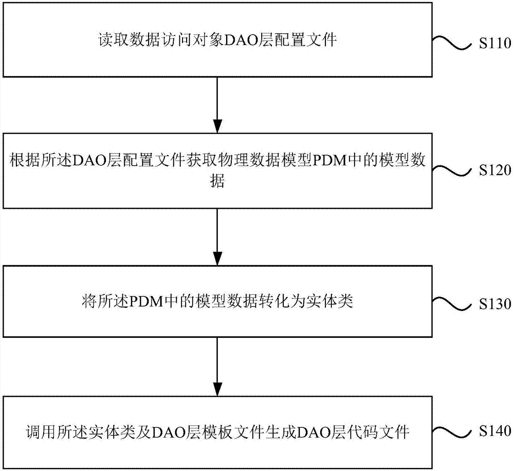 Code generation method and device based on integration of frameworks Spring and MyBatis