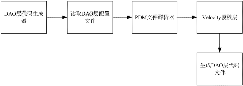 Code generation method and device based on integration of frameworks Spring and MyBatis