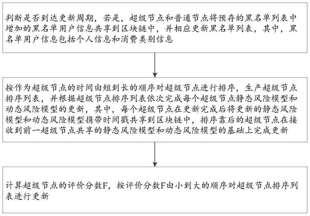 Financial loan review method and system based on block chain and machine learning